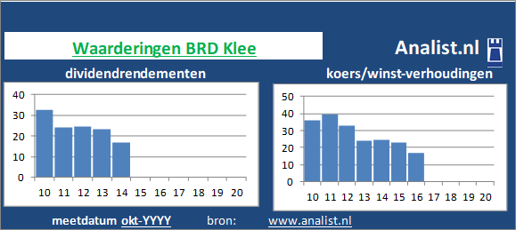 dividendrendement/><BR><p>Het aandeel  keerde in de afgelopen vijf jaar haar aandeelhouders dividenden uit. Gemiddeld leverde het aandeel BRD Klee over de afgelopen 5 jaar een dividendrendement op van 286,6 procent op. </p></p><p class=